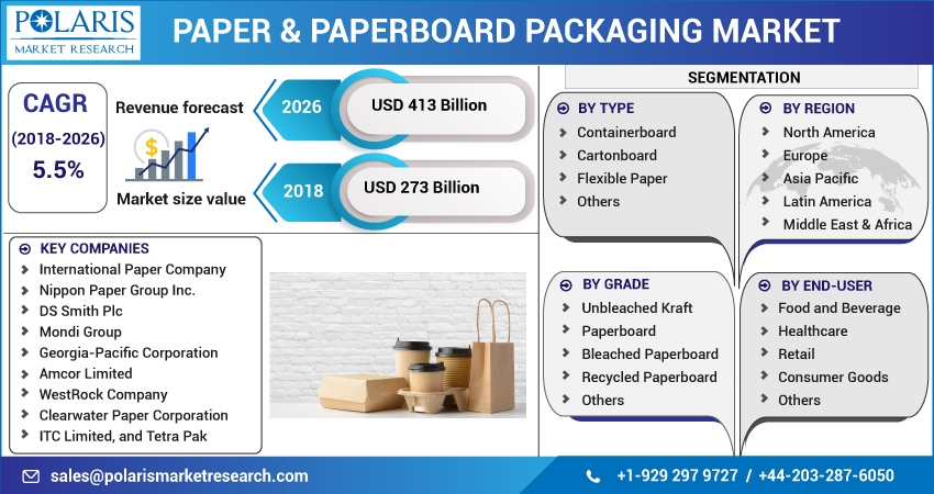 Paper & Paperboard Packaging Market